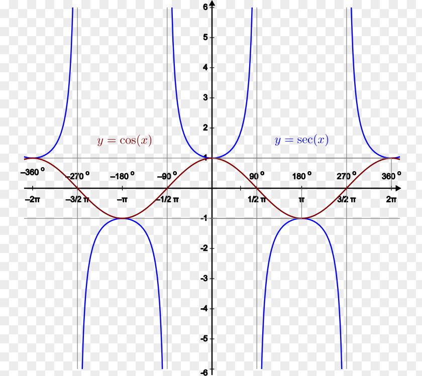 Sec Trigonometric Functions Clip Art PNG