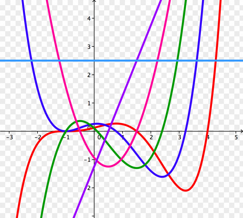 Mathematics Rational Function Point Polynomial PNG