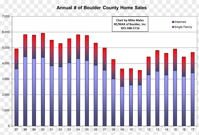 Malec Re/Max Boulder Inc: Michael G. Diagram Statistics Chart Data PNG