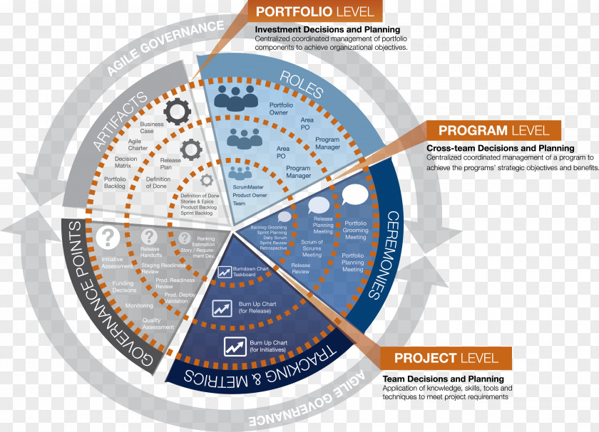 Canvas Agile Software Development Scrum Technology Roadmap Business Scaled Framework PNG