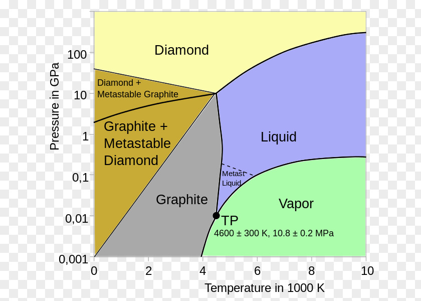 Carbon Phase Diagram Amorphous Allotropy PNG