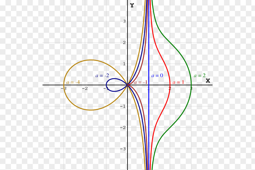Mathematics Conchoid Of De Sluze Curve Cissoid Diocles Mathematician PNG
