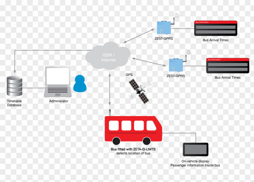 Bus Rail Transport Internet Of Things Passenger Information System PNG