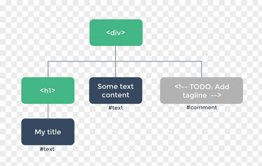 Tree Vue.js JavaScript Document Object Model Node PNG