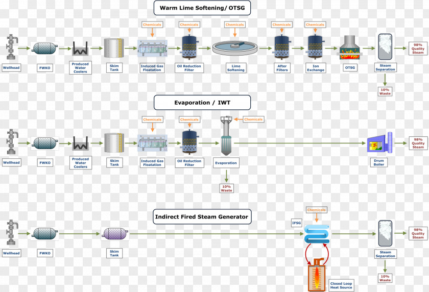 Water Treatment Process Flow Diagram Purification PNG