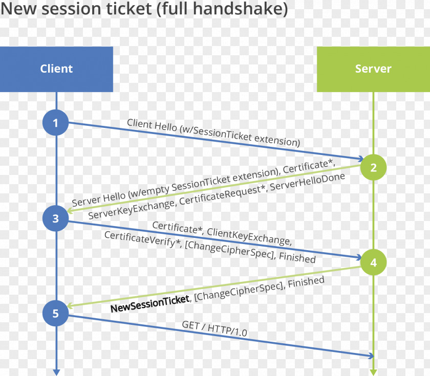 Transport Layer Security Handshaking Session HTTPS Nginx PNG