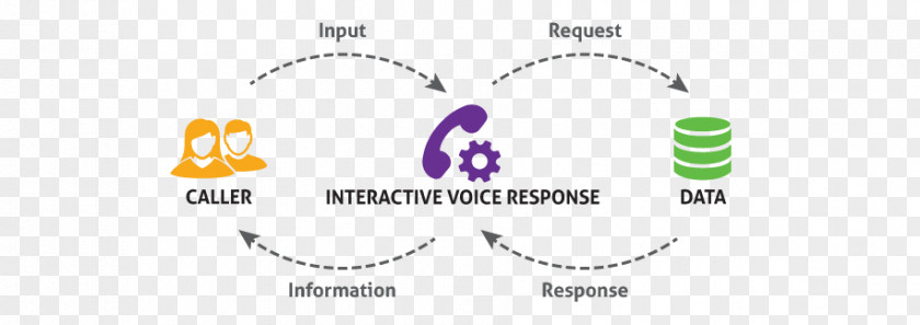 Interactive Voice Response Call Centre Logo Brand Organism PNG