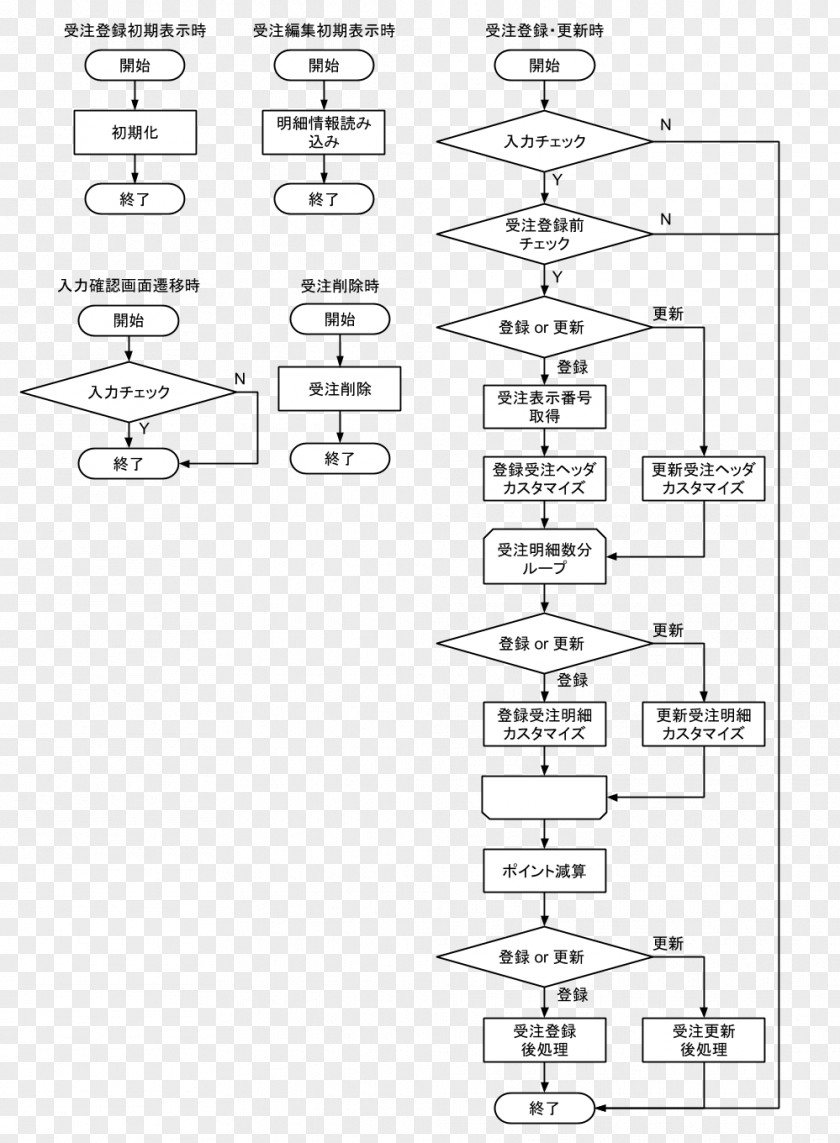 Flow Chart Flowchart Input Diagram Method Application Programming Interface PNG