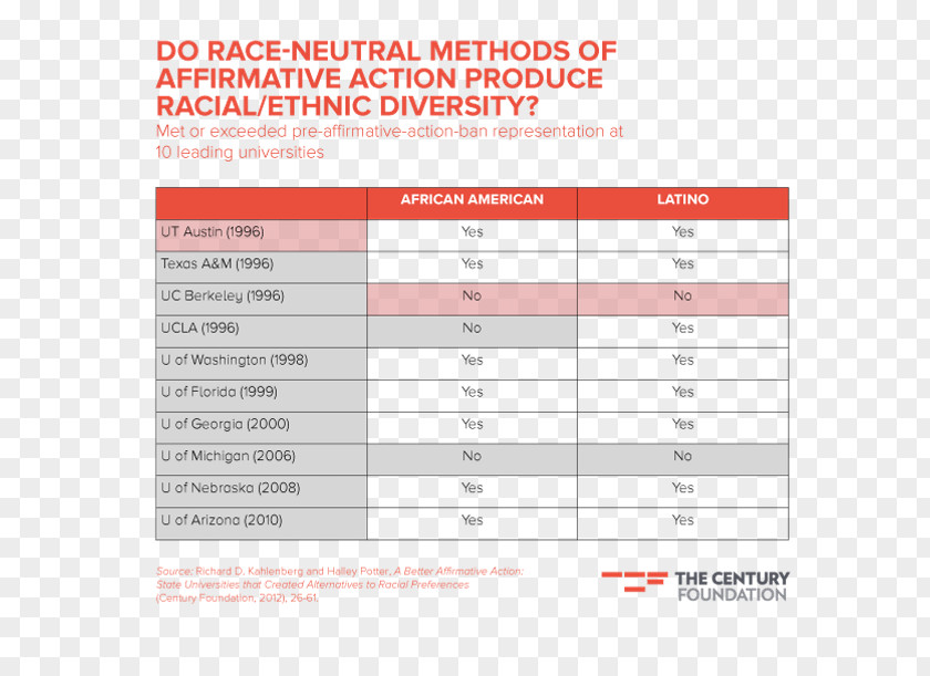 Socioeconomic Affirmative Action University Of Texas At Austin Percentage College PNG