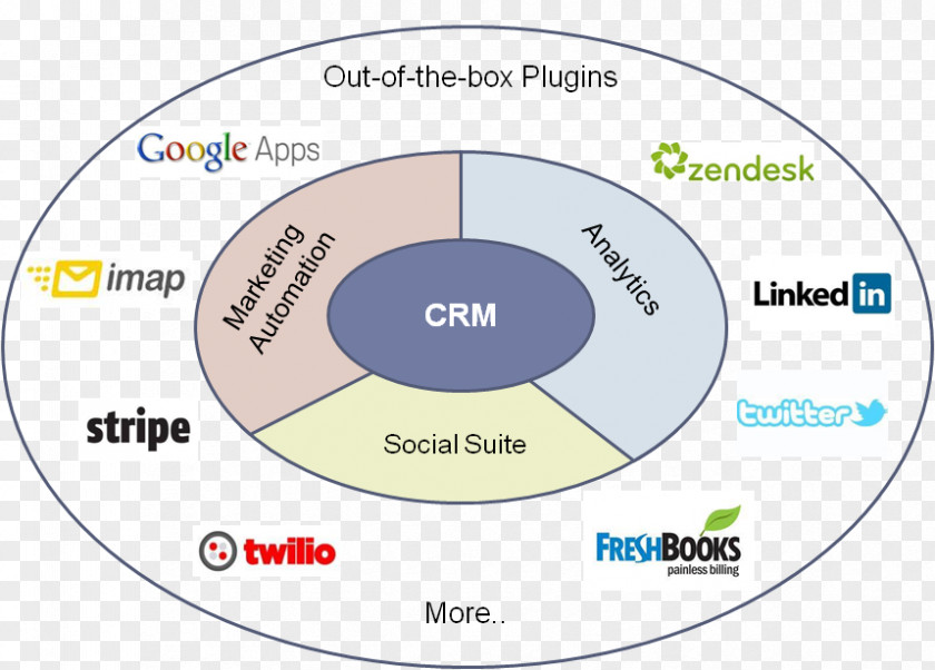 Social Media Customer Relationship Management Business Act! CRM PNG