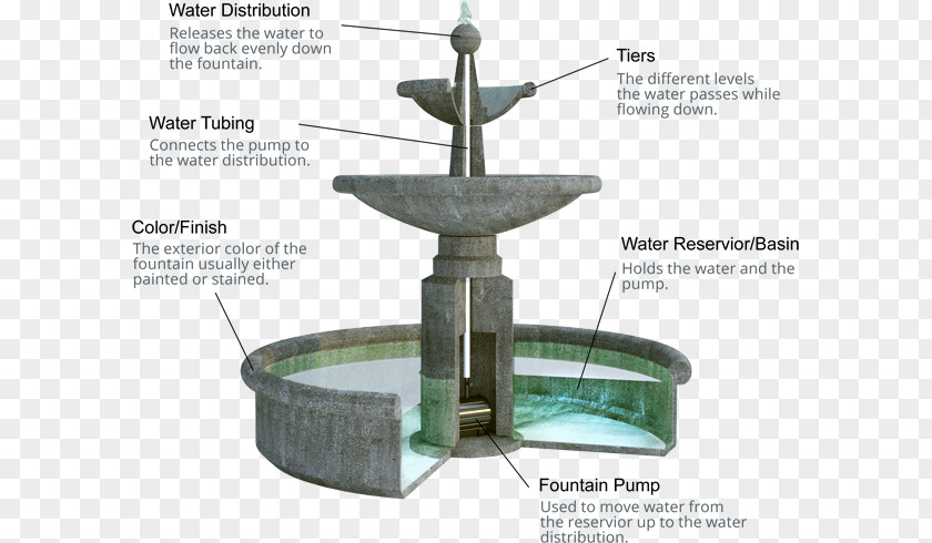 Waterfalls Flow Drinking Fountains Garden Water Feature PNG