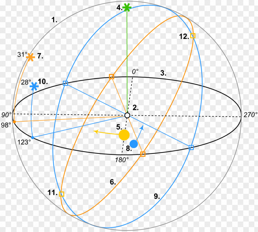 The Autumnal Equinox Earth's Orbit Celestial Coordinate System PNG