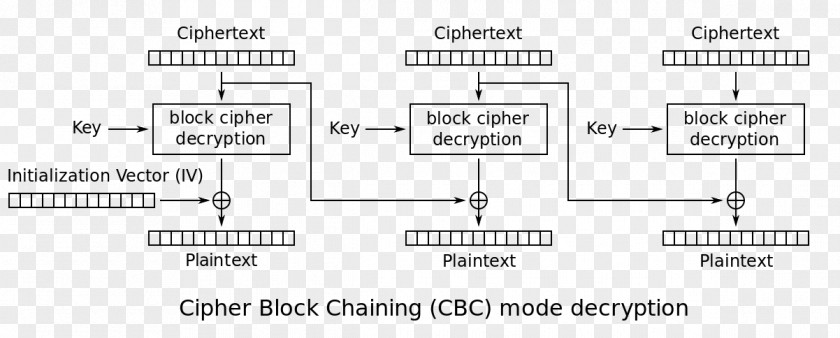 Key Encryption Block Cipher Mode Of Operation Padding Oracle Attack POODLE PNG