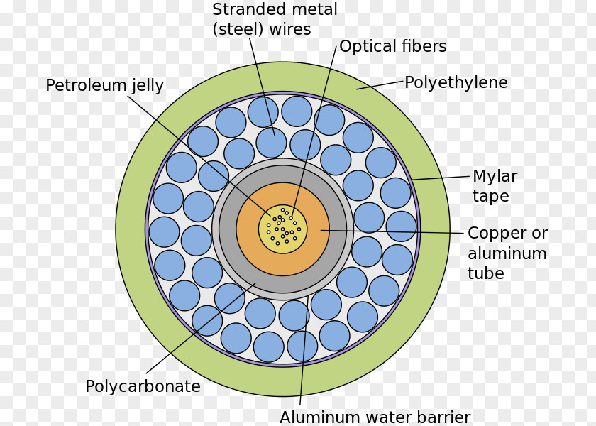 Optical Fiber Submarine Communications Cable Cross Section Electrical Television PNG