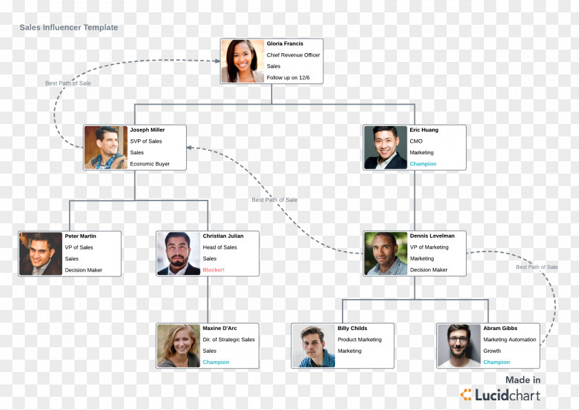 Sales Process Organizational Chart Flowchart Business Mapping Workflow PNG