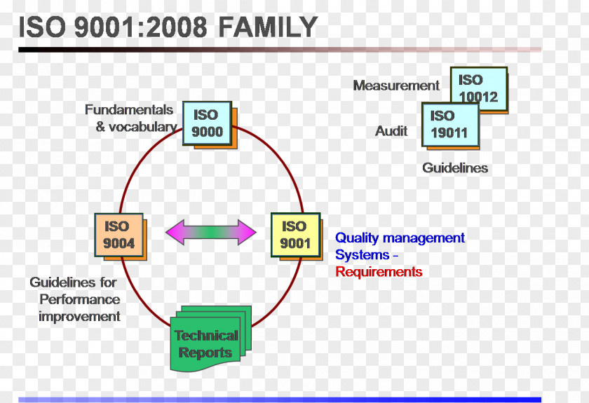PDCA ISO 9000 Quality Management System Organization PNG