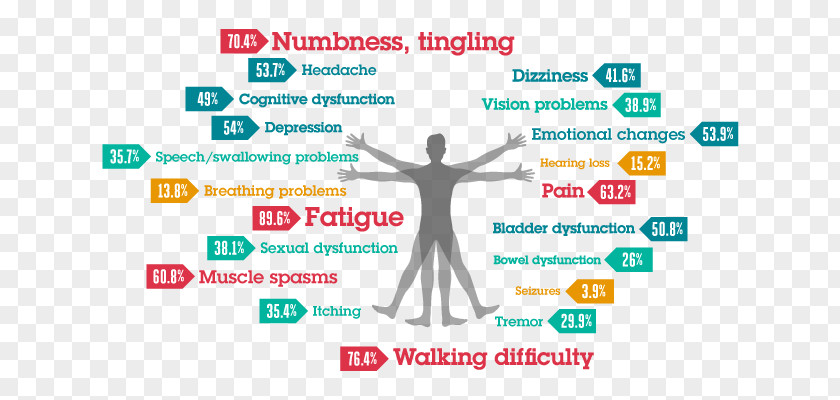 Multiple Sclerosis Management Of National Society Disease Patient PNG