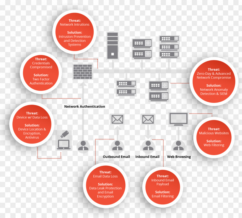 Network Element Computer Security Information And Event Management Managed Service Intrusion Detection System PNG