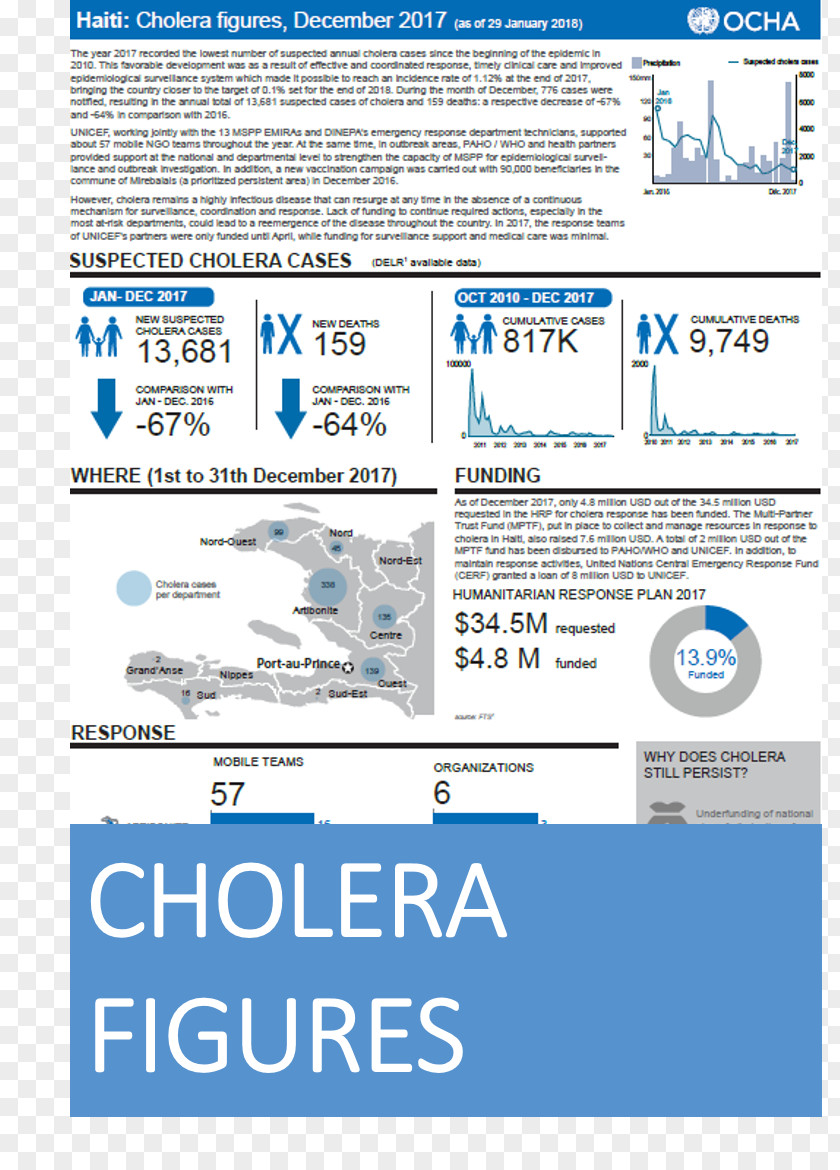 Haiti Jérémie Web Page Infographic Document Text PNG