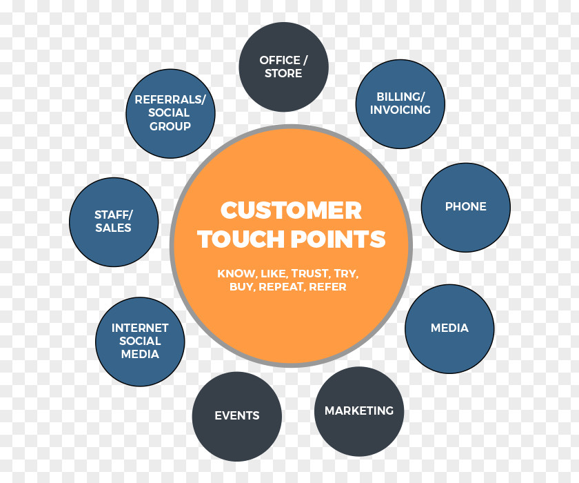 Touch Points Touchpoint Customer Brand Consumer Advertising PNG