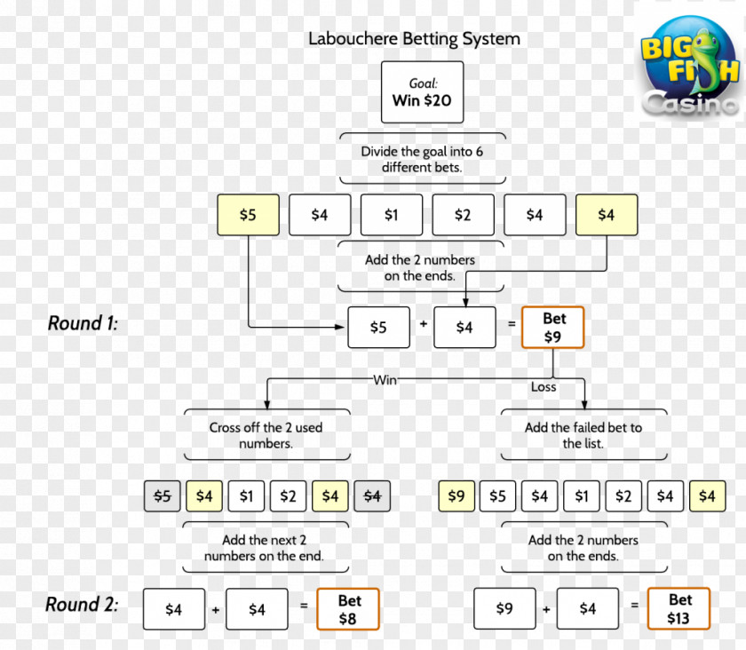 Betting Strategy Labouchère System Sports Gambling Martingale PNG