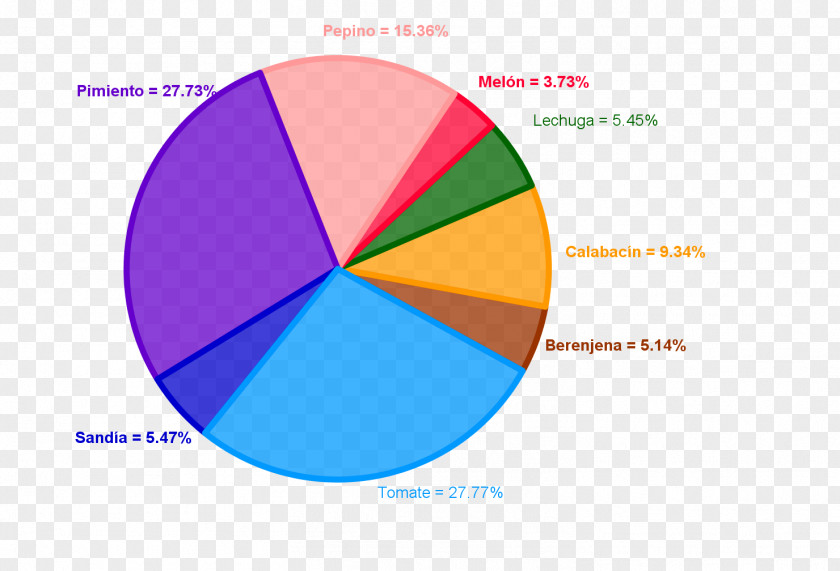 Circle Diagram Pie Chart Statistics PNG