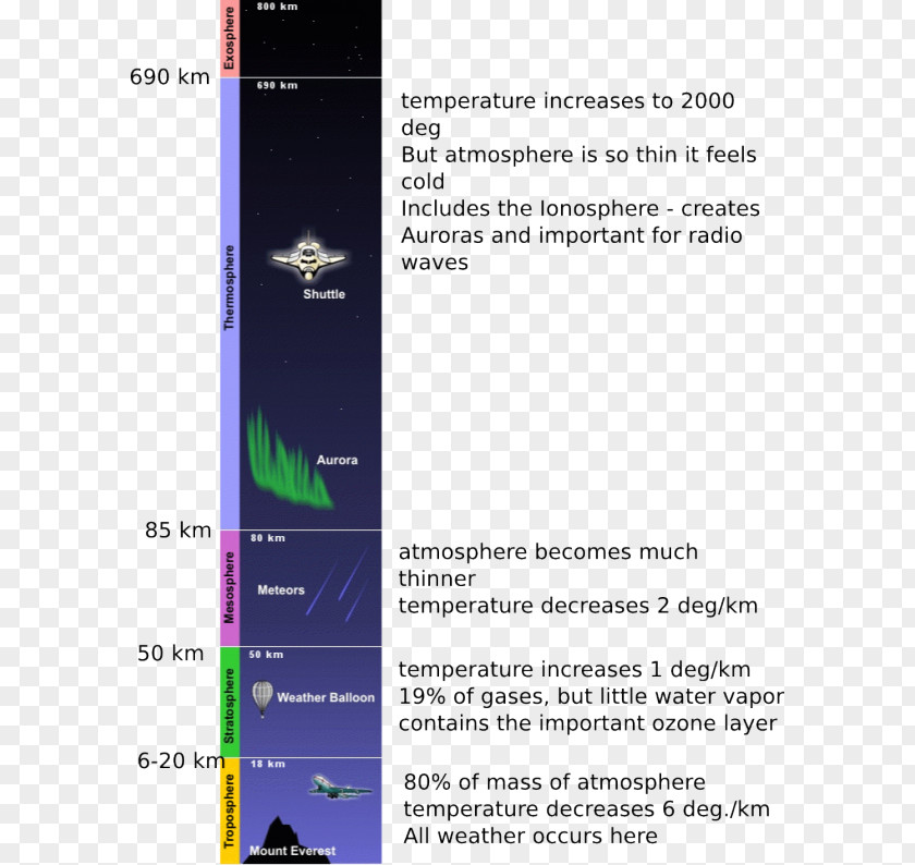 Earth Atmosphere Of Kármán Line Thermosphere PNG