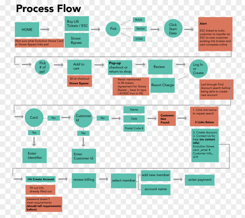 Anatomical Map Of Toothache Repair Process Flow Diagram Flowchart PNG