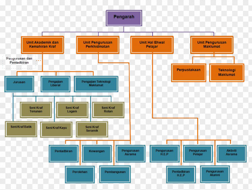 Aramco Organizational Chart Diagram Structure PNG