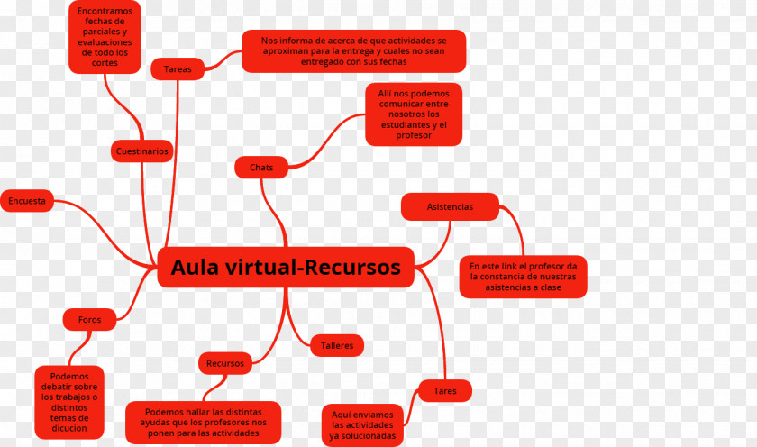Map Mind Aula Virtual Concept Classroom PNG