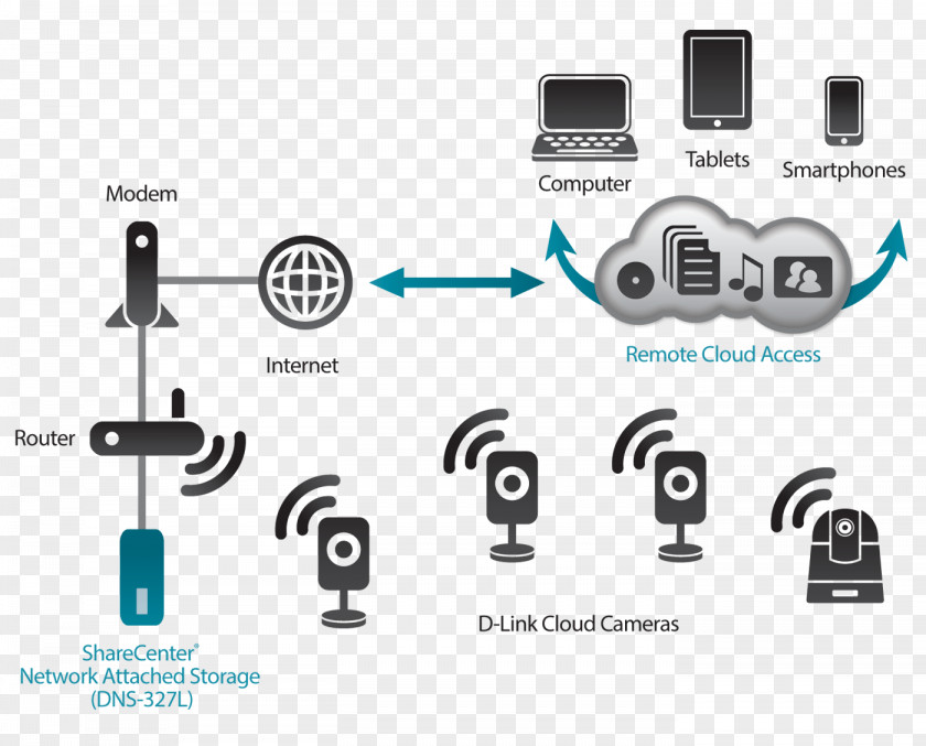 Cloud Computing Network Storage Systems D-Link ShareCenter DNS-320L Data Computer Diagram PNG