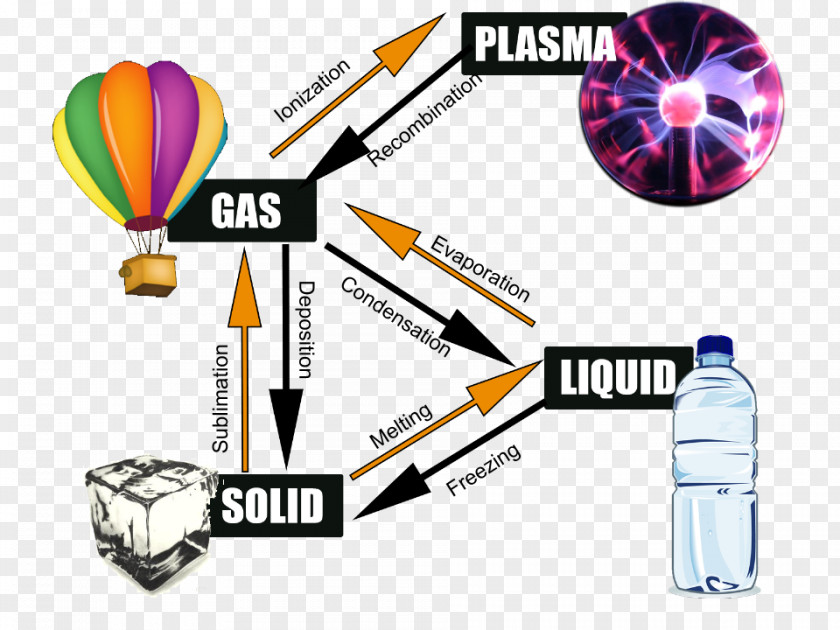 Solid Triangle Plasma Phase Transition State Of Matter PNG