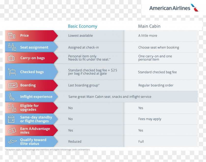 Travel American Airlines Economy Class Hand Luggage Fare PNG