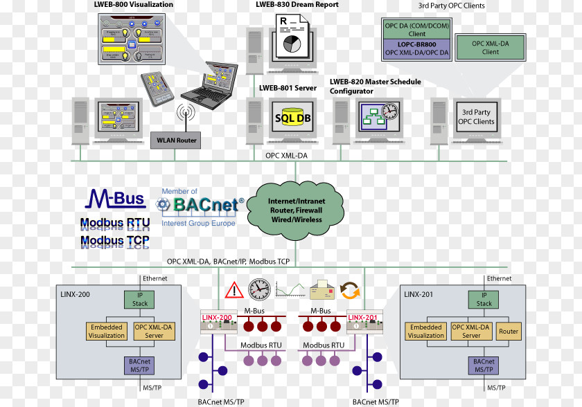 Dynamic Host Configuration Protocol BACnet Computer Software Network Servers PNG