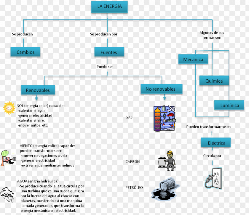 Energy Concept Map Electrical Phenomenon PNG