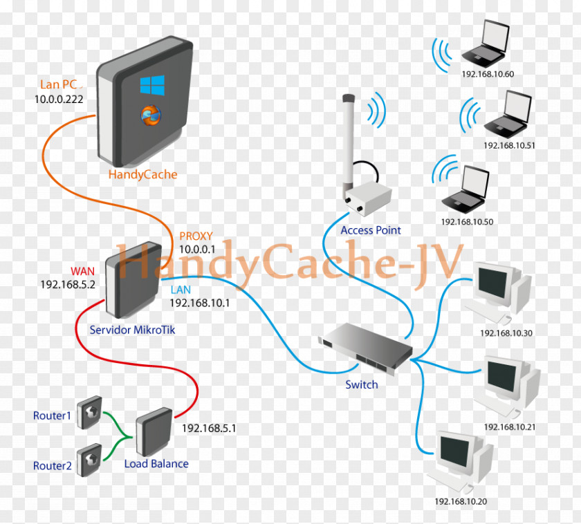 Proxy HandyCache MikroTik RouterOS Server Computer Servers PNG