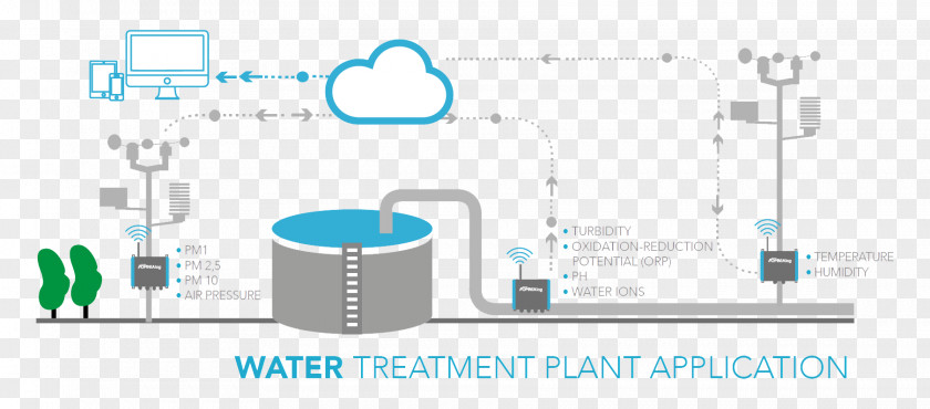 Water Treatment Plant Industry Internet Of Things Sensor PNG