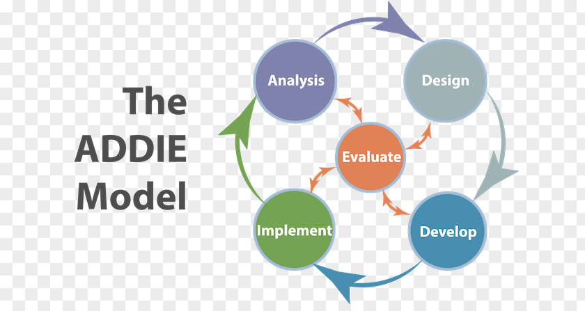 Instructional Design ADDIE Model Educational Technology Florida State University PNG