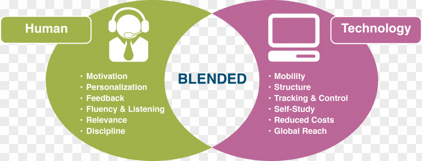 Learning Blended Educational Technology Classroom PNG