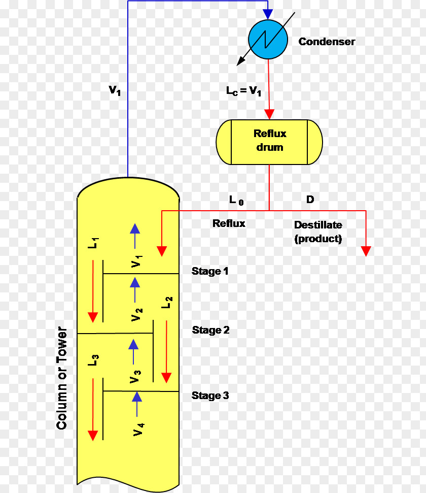 Column Distillation Fractionating Condenser McCabe–Thiele Method Liquid PNG