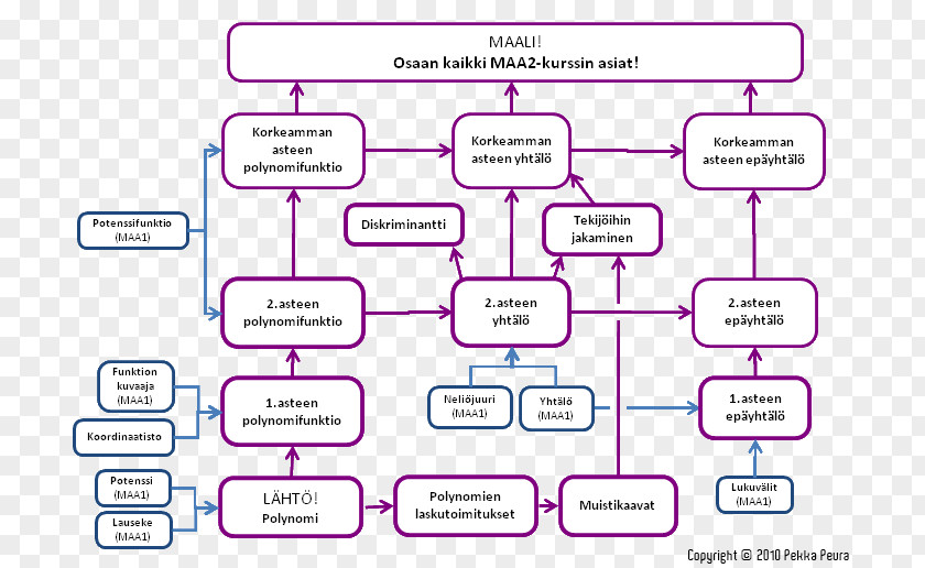 Maa Opetus.tv Mathematics Biology Chemistry Quadratic Function PNG