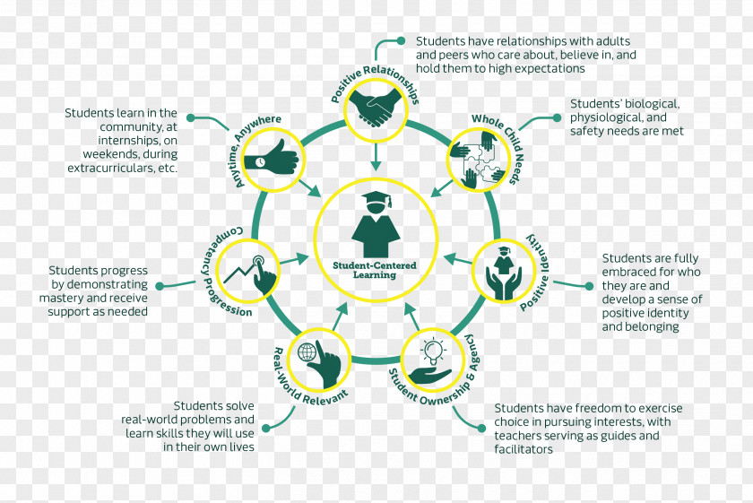 Education Info Graphics Student-centred Learning Teacher PNG