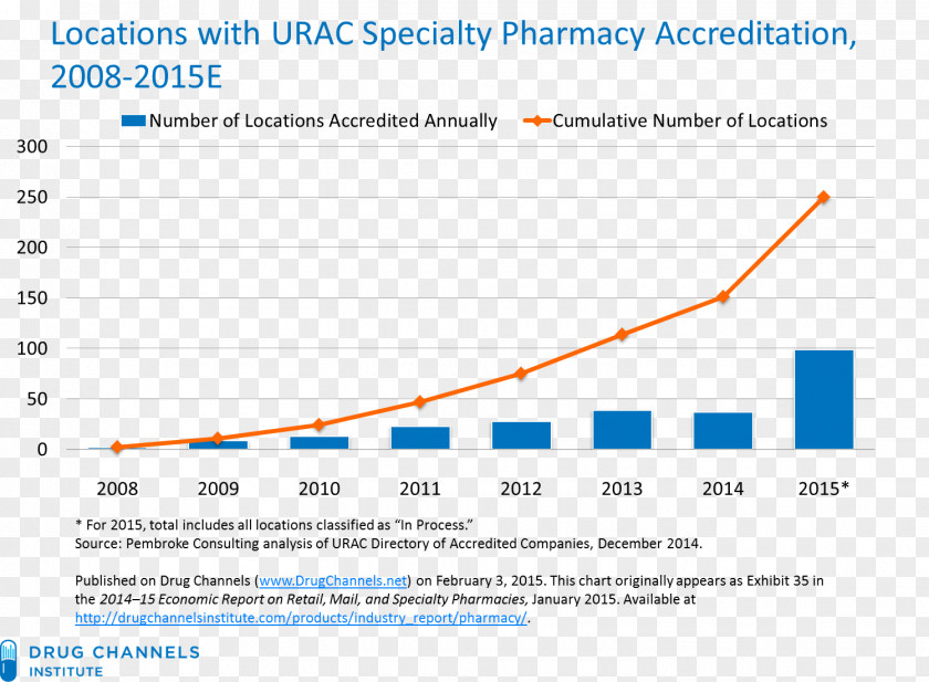 Accreditation Specialty Pharmacy Pharmaceutical Drug Express Scripts Industry PNG