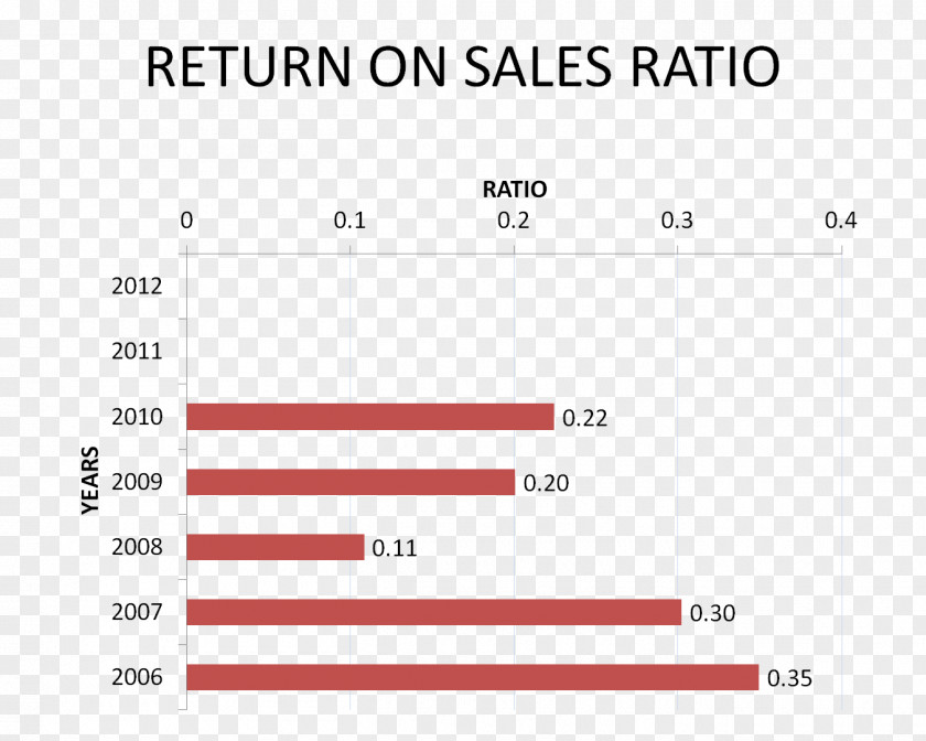 Business Return On Equity Finance Ratio Rate Of PNG