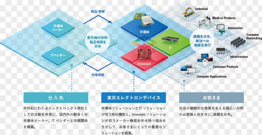 Connected Devices TOKYO ELECTRON DEVICE LTD. Tokyo Electron Limited TYO:2760 Organization Business PNG
