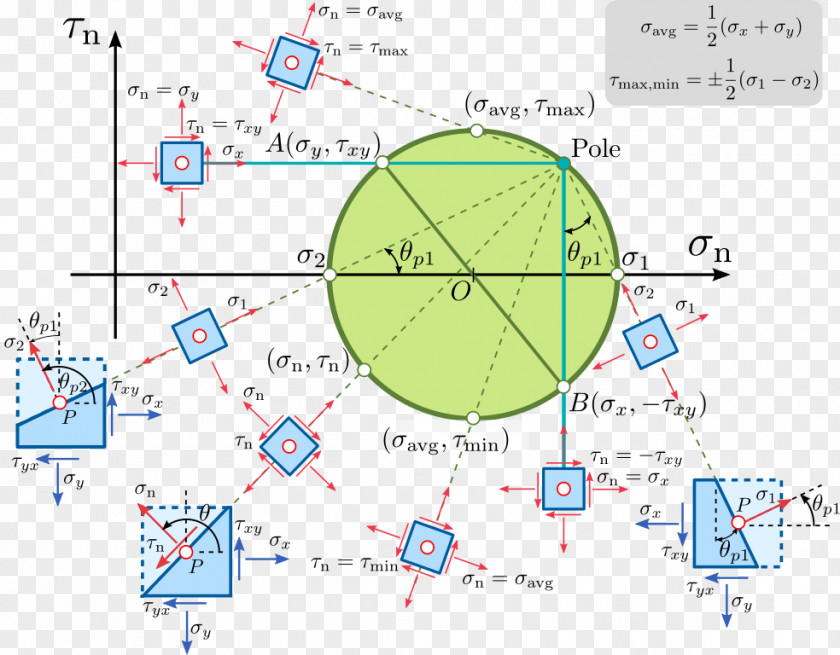 Plane Mohr's Circle Stress Diagram PNG