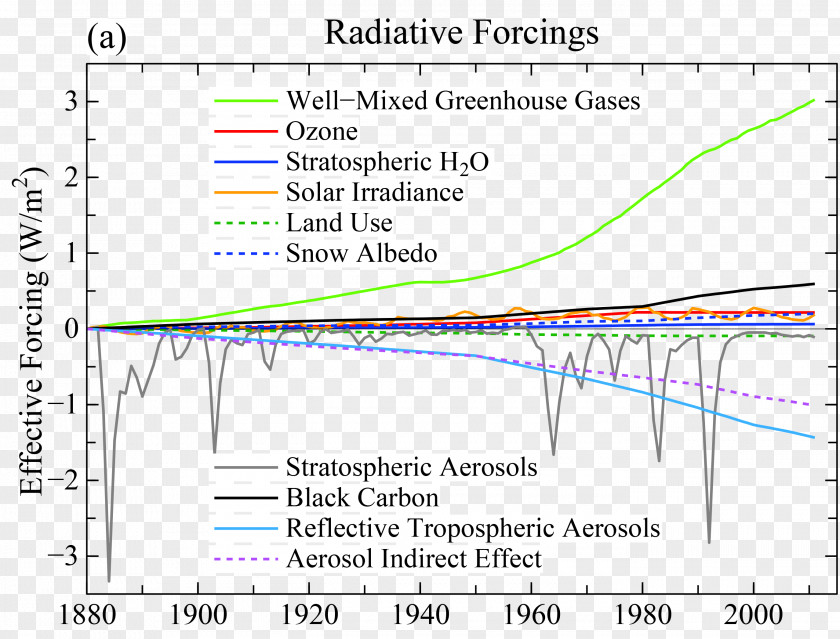 Science Radiative Forcing Global Warming Climate Change Model PNG