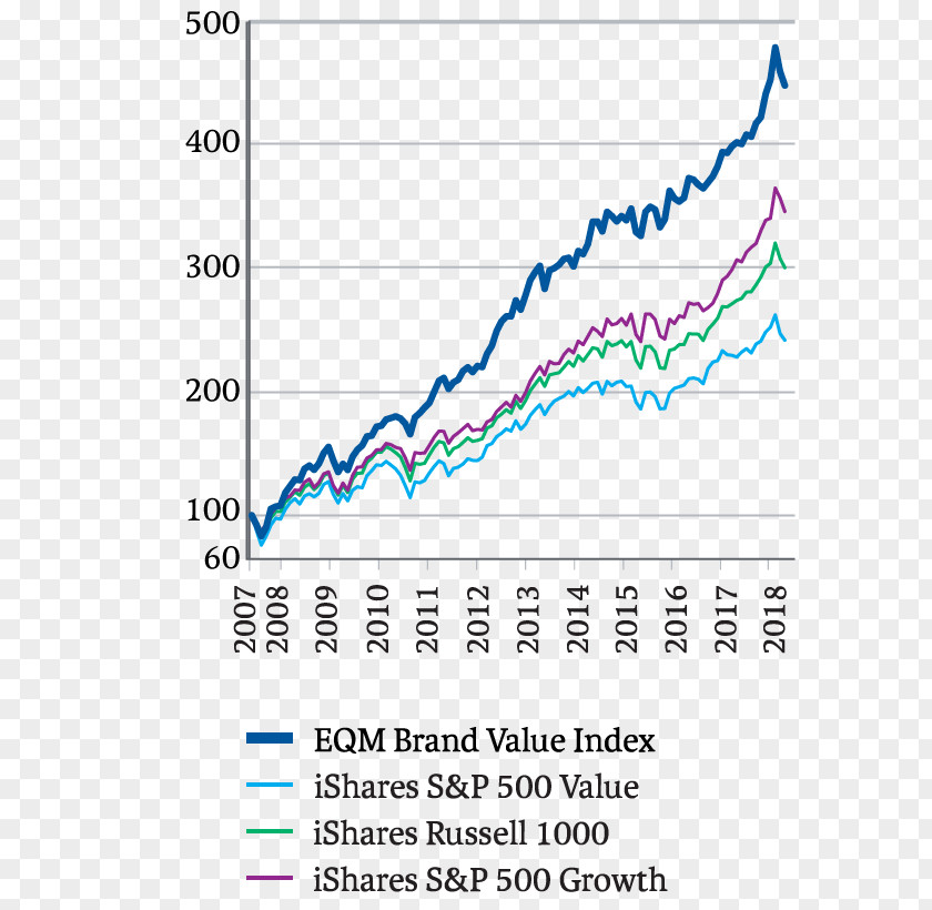 Ishears Brand Equity Investment Value PNG