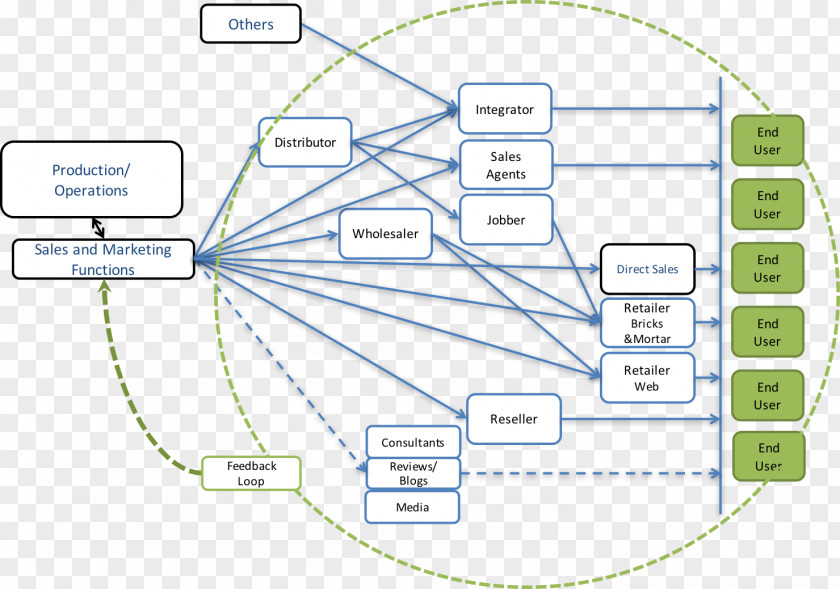 Main And Collateral Channels Map Sales Distribution Omnichannel Diagram PNG