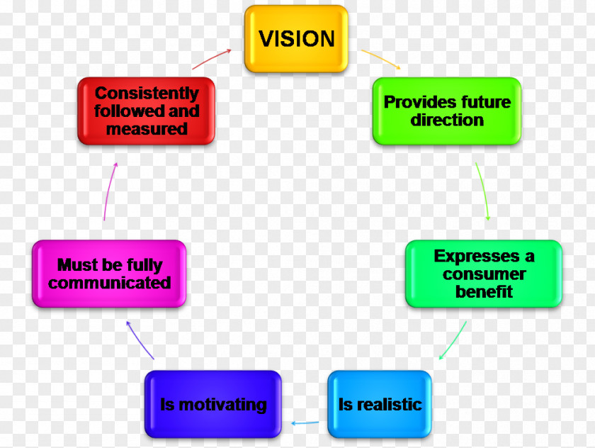 Promotional Elements Vision Statement Mission Strategic Planning Goal Business Plan PNG